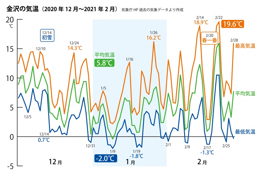 雑学金沢 4 エッ 3年ぶりの 大雪 だったのに 今シーズンの金沢は 暖冬 だった いいじ金沢