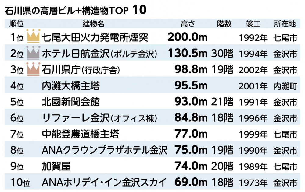 石川県の高層ビル+構造物TOP10